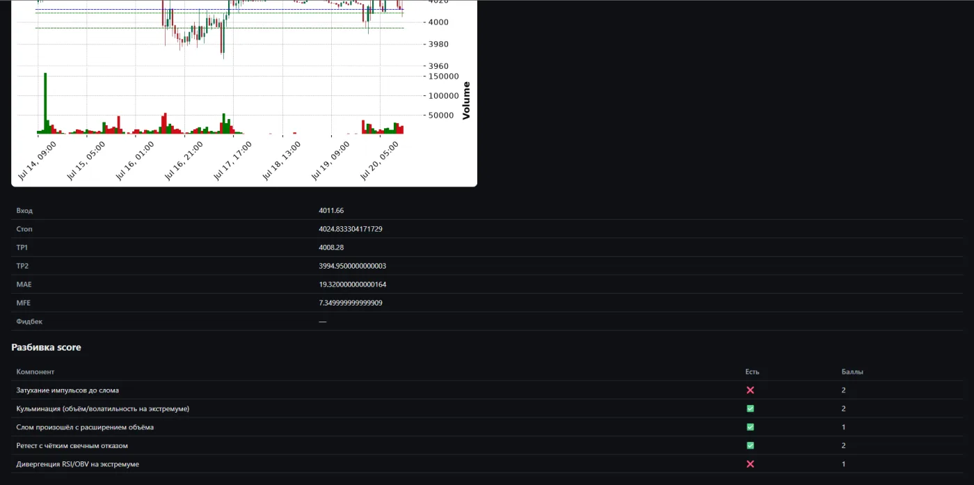 Signal detail: chart, levels, score breakdown